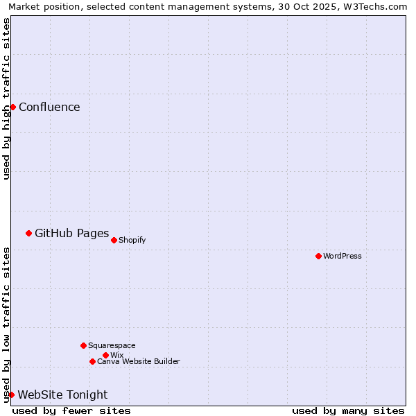 Market position of GitHub Pages vs. Confluence vs. WebSite Tonight