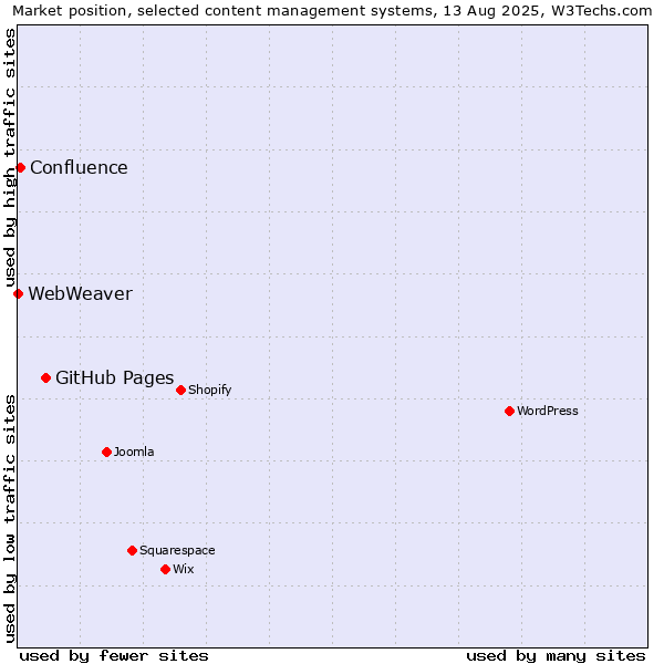 Market position of GitHub Pages vs. Confluence vs. WebWeaver