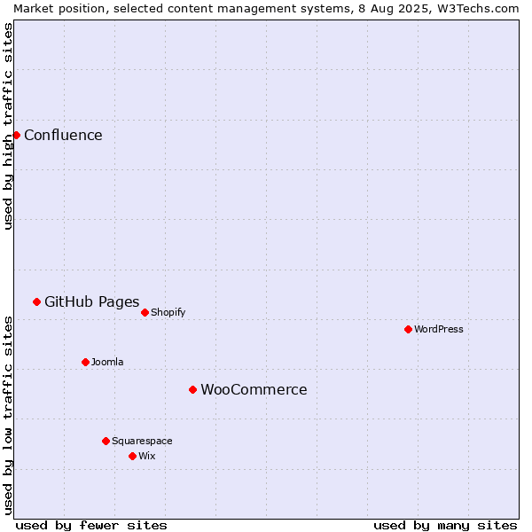 Market position of WooCommerce vs. GitHub Pages vs. Confluence