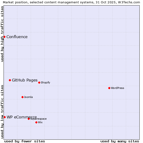 Market position of GitHub Pages vs. WP eCommerce vs. Confluence