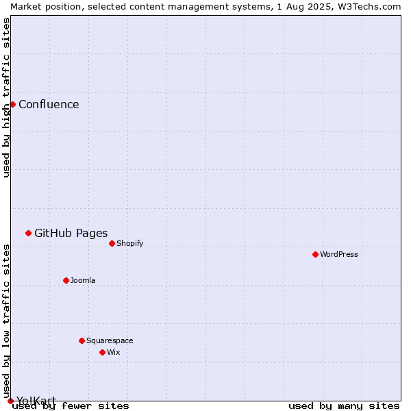 Market position of GitHub Pages vs. Confluence vs. Yo!Kart