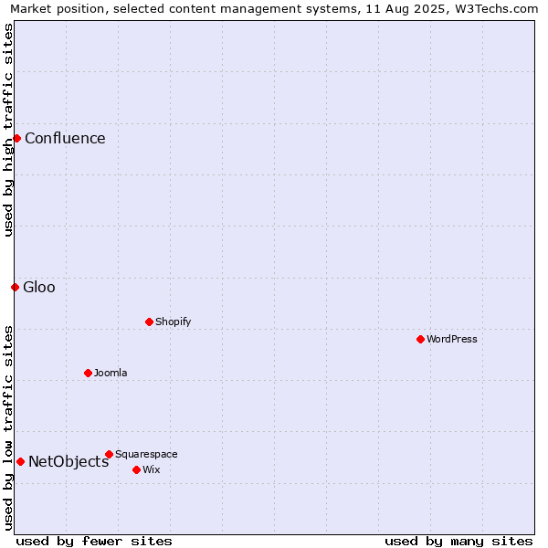 Market position of NetObjects vs. Confluence vs. Gloo