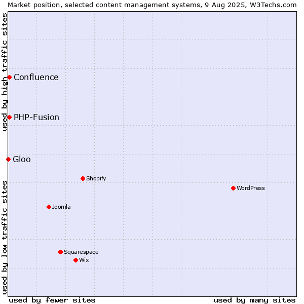 Market position of PHP-Fusion vs. Confluence vs. Gloo