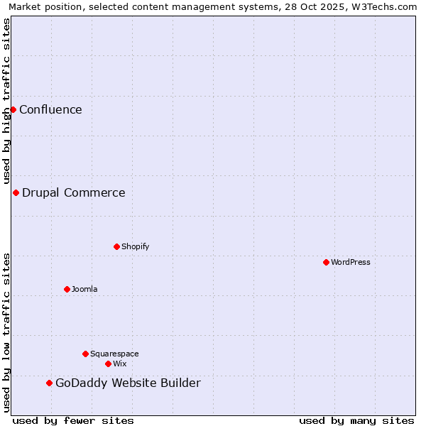 Market position of GoDaddy Website Builder vs. Drupal Commerce vs. Confluence