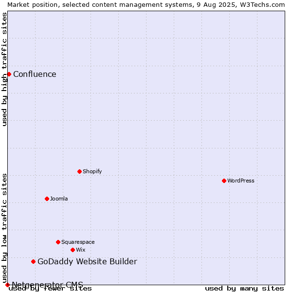 Market position of GoDaddy Website Builder vs. Confluence vs. Netgenerator CMS