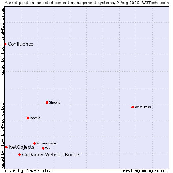 Market position of GoDaddy Website Builder vs. NetObjects vs. Confluence