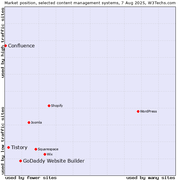 Market position of GoDaddy Website Builder vs. Tistory vs. Confluence