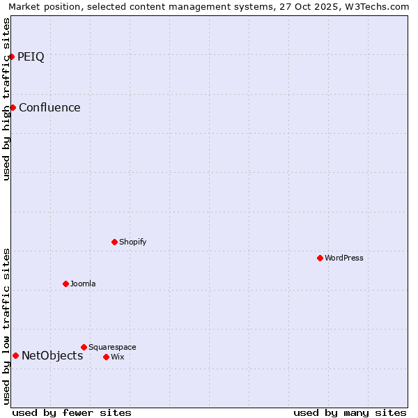 Market position of NetObjects vs. Confluence vs. PEIQ