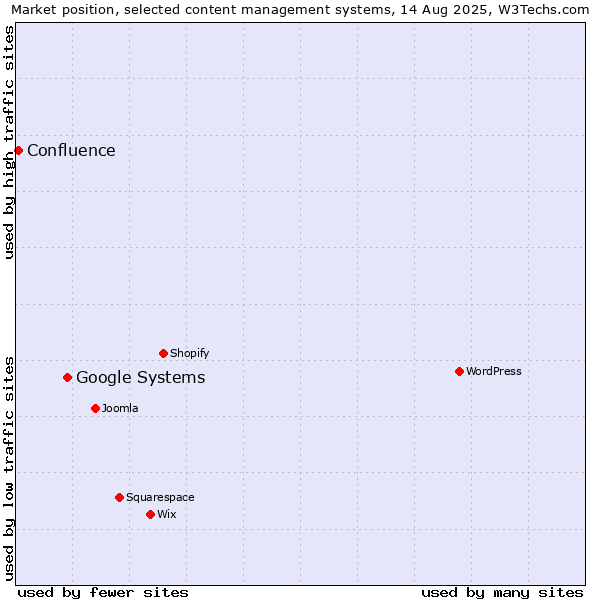 Market position of Google Systems vs. Confluence