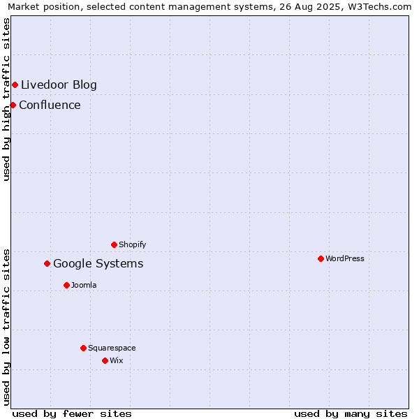 Market position of Google Systems vs. Livedoor Blog vs. Confluence