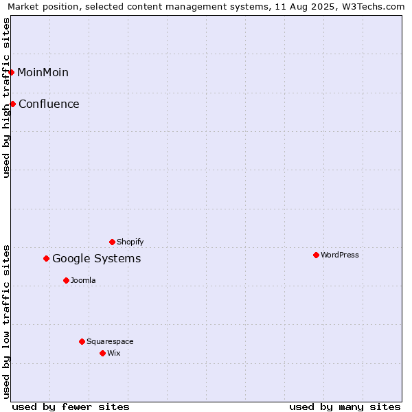 Market position of Google Systems vs. Confluence vs. MoinMoin