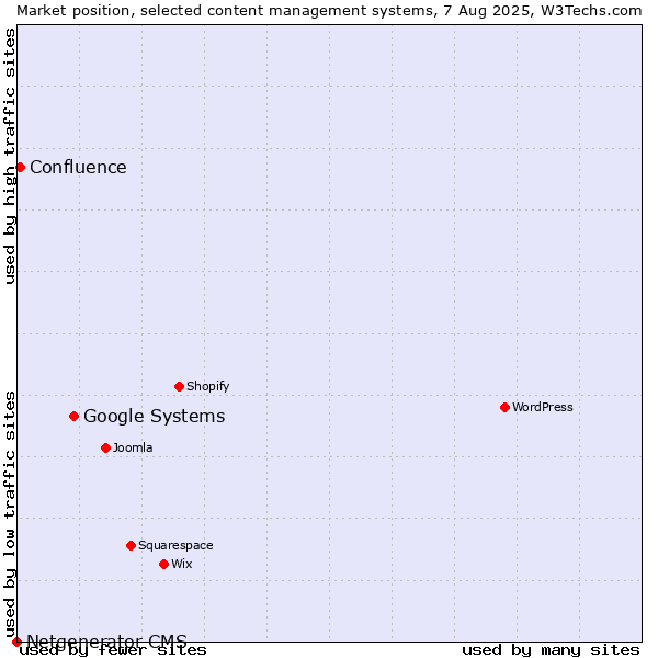 Market position of Google Systems vs. Confluence vs. Netgenerator CMS