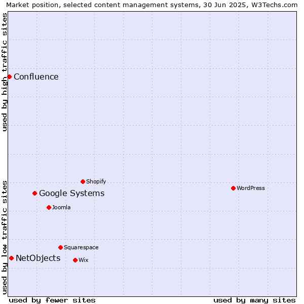 Market position of Google Systems vs. NetObjects vs. Confluence