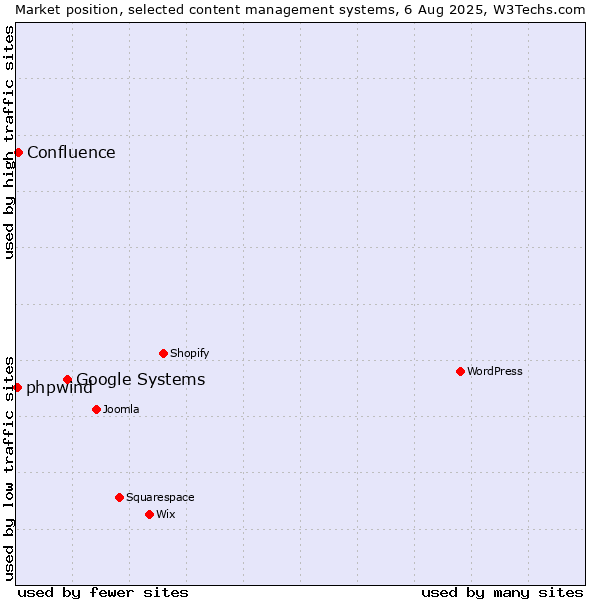Market position of Google Systems vs. Confluence vs. phpwind