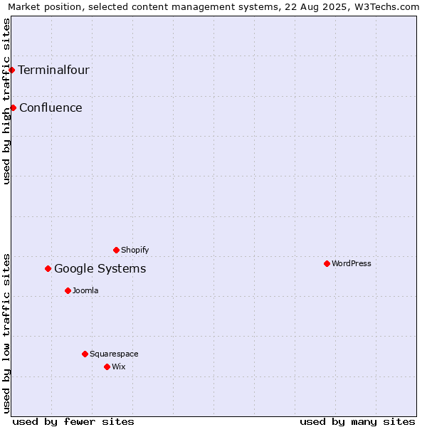 Market position of Google Systems vs. Confluence vs. Terminalfour