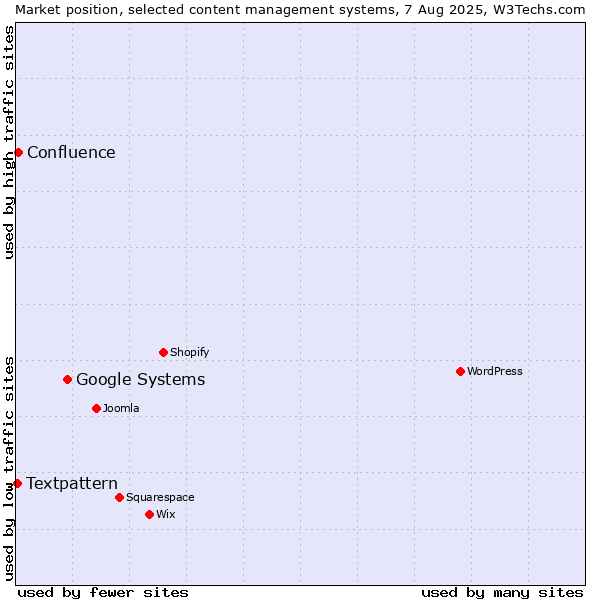 Market position of Google Systems vs. Confluence vs. Textpattern