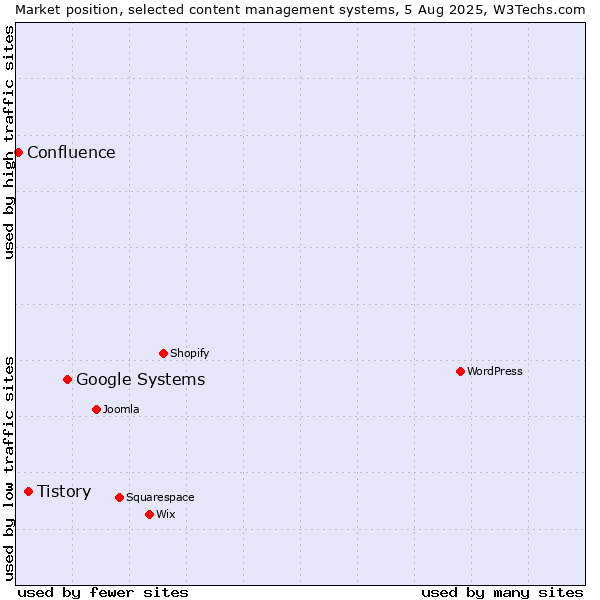 Market position of Google Systems vs. Tistory vs. Confluence