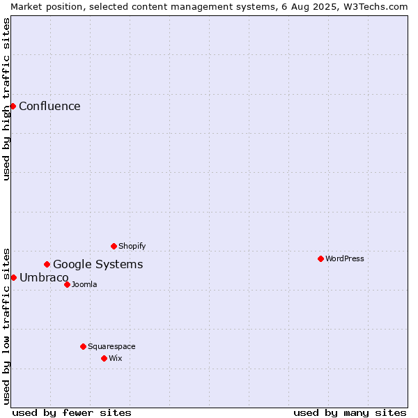 Market position of Google Systems vs. Umbraco vs. Confluence