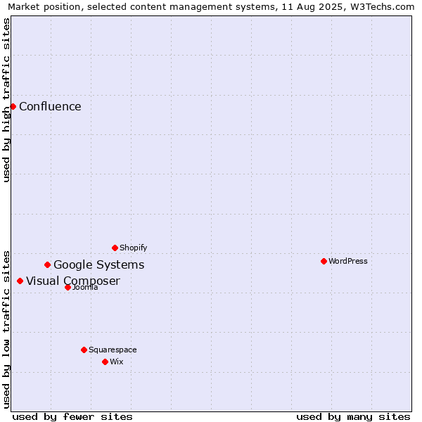 Market position of Google Systems vs. Visual Composer vs. Confluence