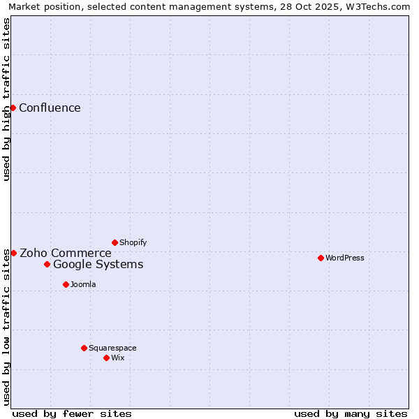 Market position of Google Systems vs. Zoho Commerce vs. Confluence