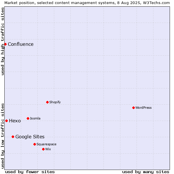 Market position of Google Sites vs. Hexo vs. Confluence