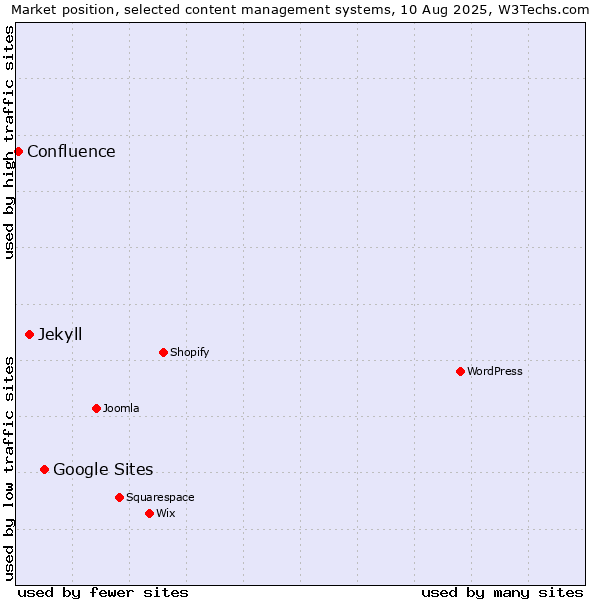 Market position of Google Sites vs. Jekyll vs. Confluence