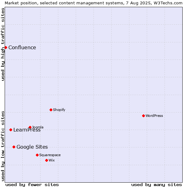 Market position of Google Sites vs. LearnPress vs. Confluence