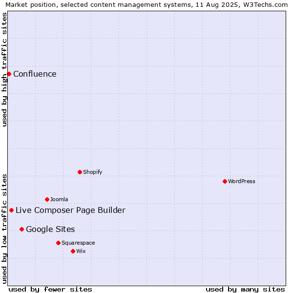 Market position of Google Sites vs. Live Composer Page Builder vs. Confluence