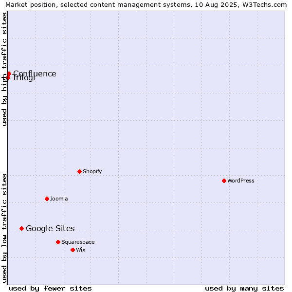Market position of Google Sites vs. Confluence vs. Trilogi