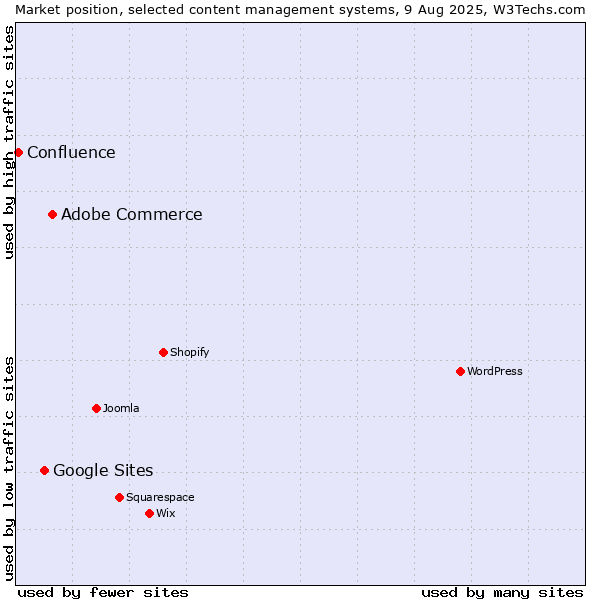 Market position of Adobe Commerce vs. Google Sites vs. Confluence