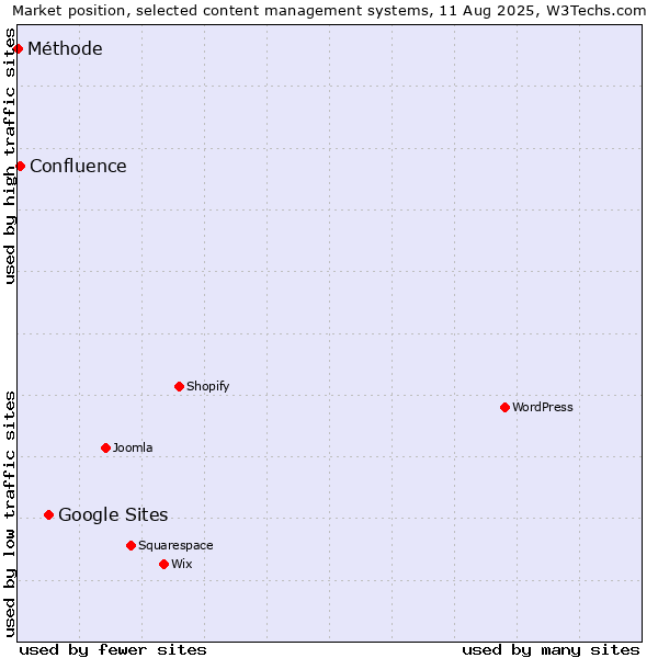 Market position of Google Sites vs. Confluence vs. Méthode