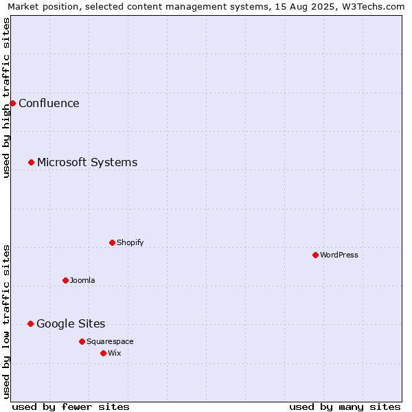 Market position of Microsoft Systems vs. Google Sites vs. Confluence