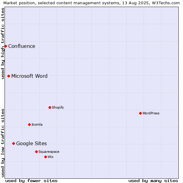 Market position of Google Sites vs. Microsoft Word vs. Confluence