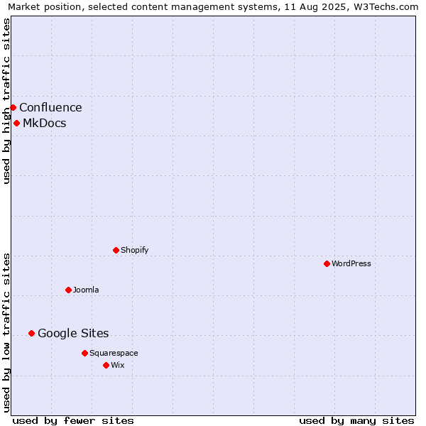 Market position of Google Sites vs. MkDocs vs. Confluence