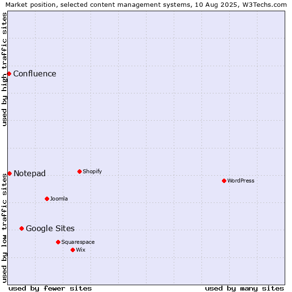 Market position of Google Sites vs. Notepad vs. Confluence