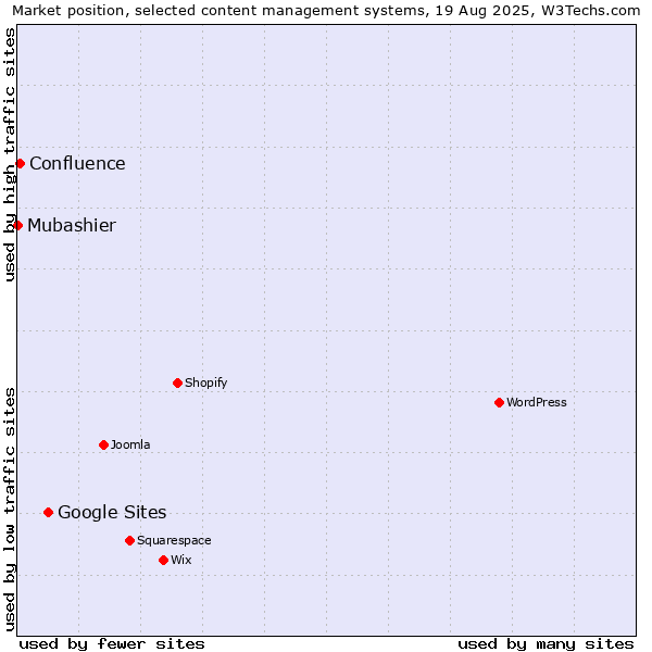 Market position of Google Sites vs. Confluence vs. Mubashier
