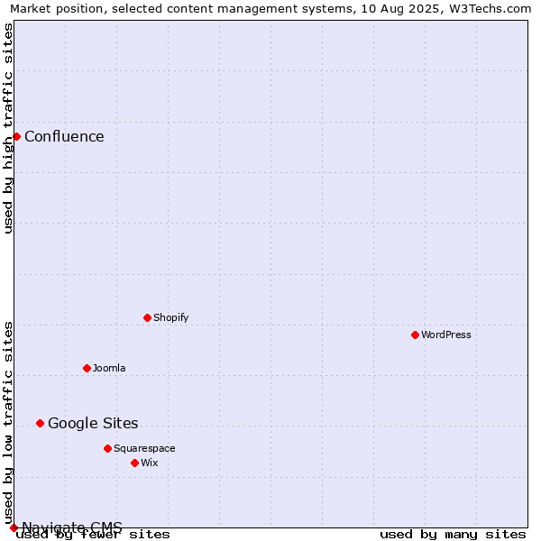 Market position of Google Sites vs. Confluence vs. Navigate CMS