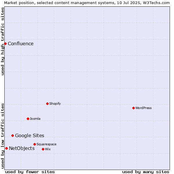 Market position of Google Sites vs. NetObjects vs. Confluence