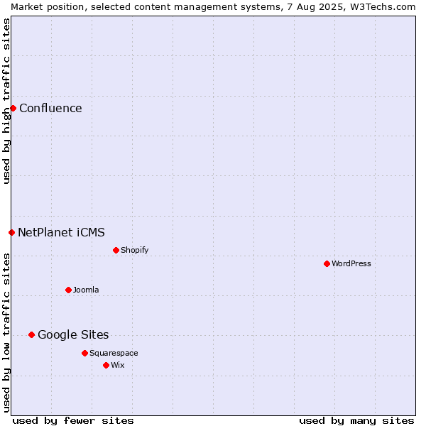 Market position of Google Sites vs. Confluence vs. NetPlanet iCMS
