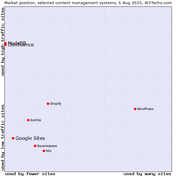 Market position of Google Sites vs. NodeBB vs. Confluence