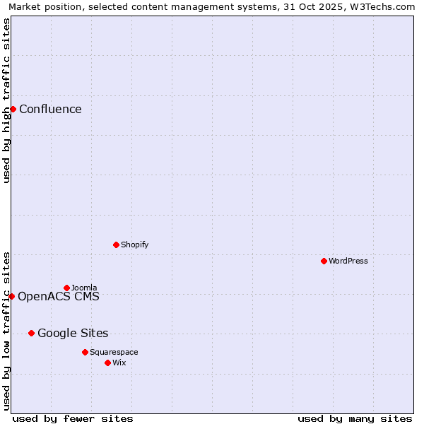 Market position of Google Sites vs. Confluence vs. OpenACS CMS