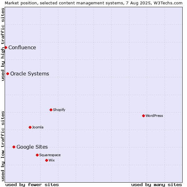 Market position of Google Sites vs. Oracle Systems vs. Confluence