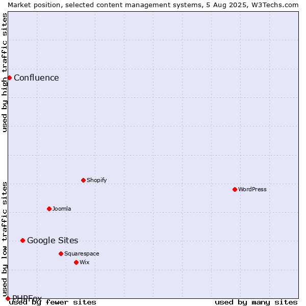 Market position of Google Sites vs. Confluence vs. PHPFox