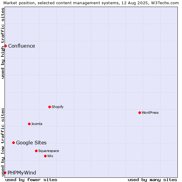 Market position of Google Sites vs. Confluence vs. PHPMyWind
