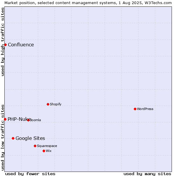 Market position of Google Sites vs. Confluence vs. PHP-Nuke