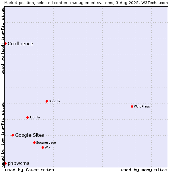 Market position of Google Sites vs. phpwcms vs. Confluence