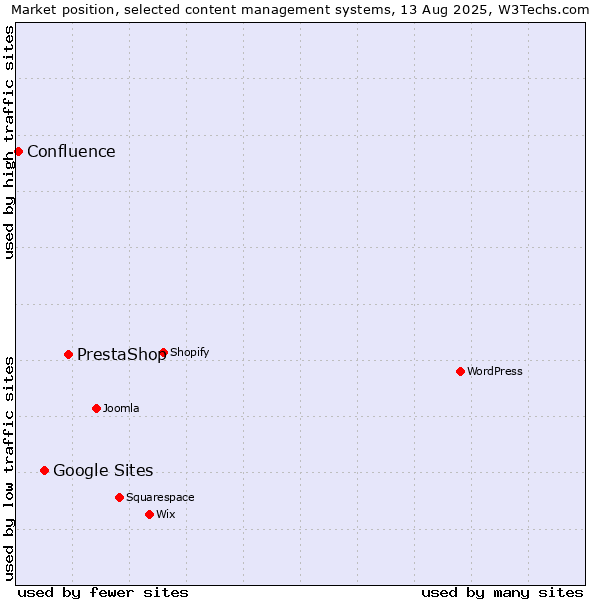 Market position of PrestaShop vs. Google Sites vs. Confluence
