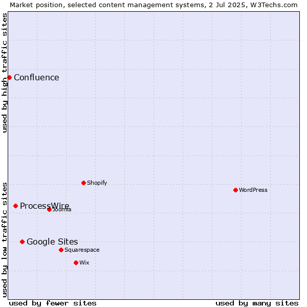 Market position of Google Sites vs. ProcessWire vs. Confluence