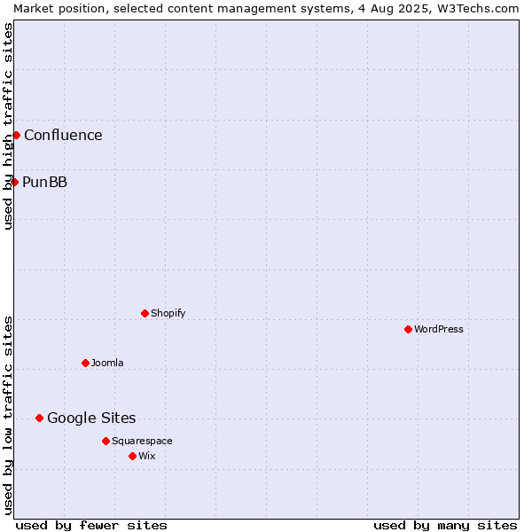 Market position of Google Sites vs. Confluence vs. PunBB