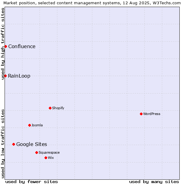 Market position of Google Sites vs. Confluence vs. RainLoop